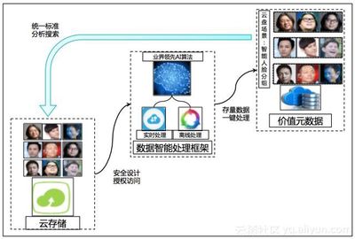 場景化封裝，一站式使用——阿里云發布智能媒體管理產品，助力數據處理與存儲升級